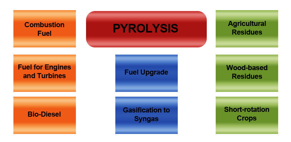 Pyrolysis